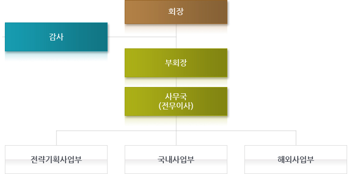 조직도