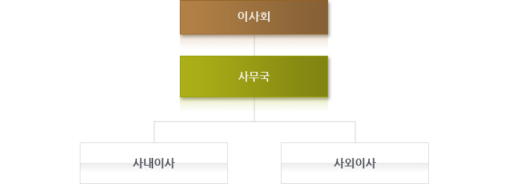 조직도